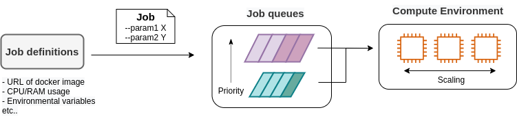 AWS Batch の主要な概念